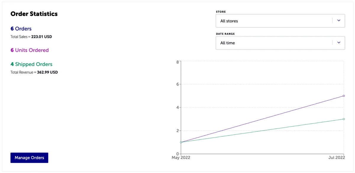 Lulu Direct Dashboard Walkthrough